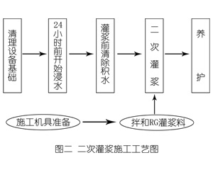 江陵灌浆料施工工艺—文字完整版